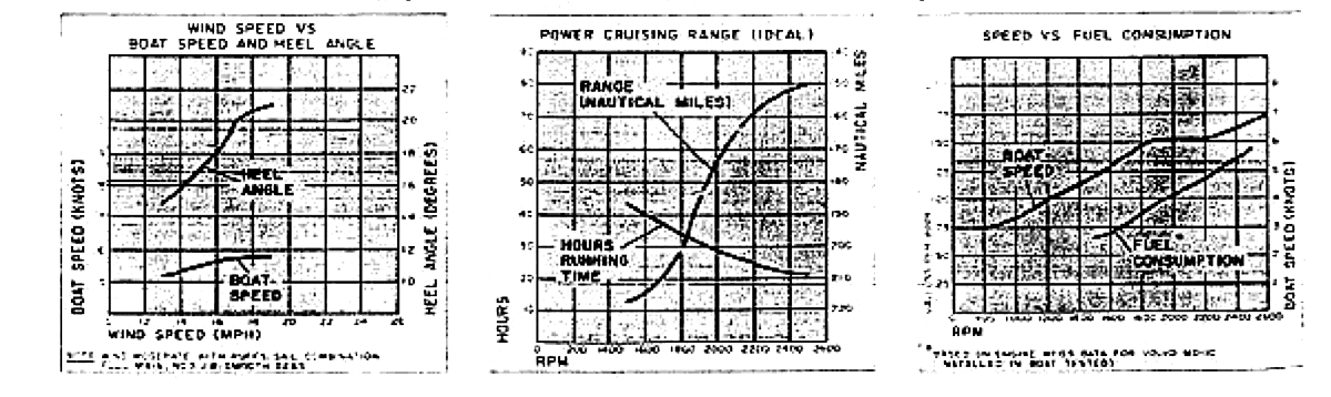 Pearson 323 Performance Charts